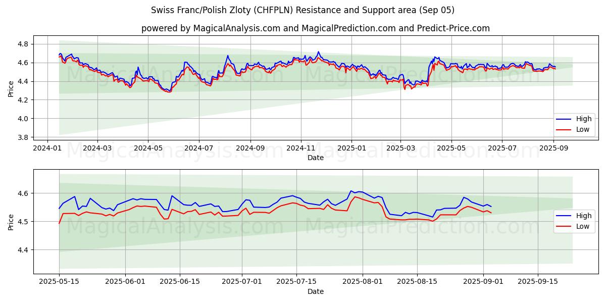  Sveitsiske franc/polske zloty (CHFPLN) Support and Resistance area (02 Sep) 