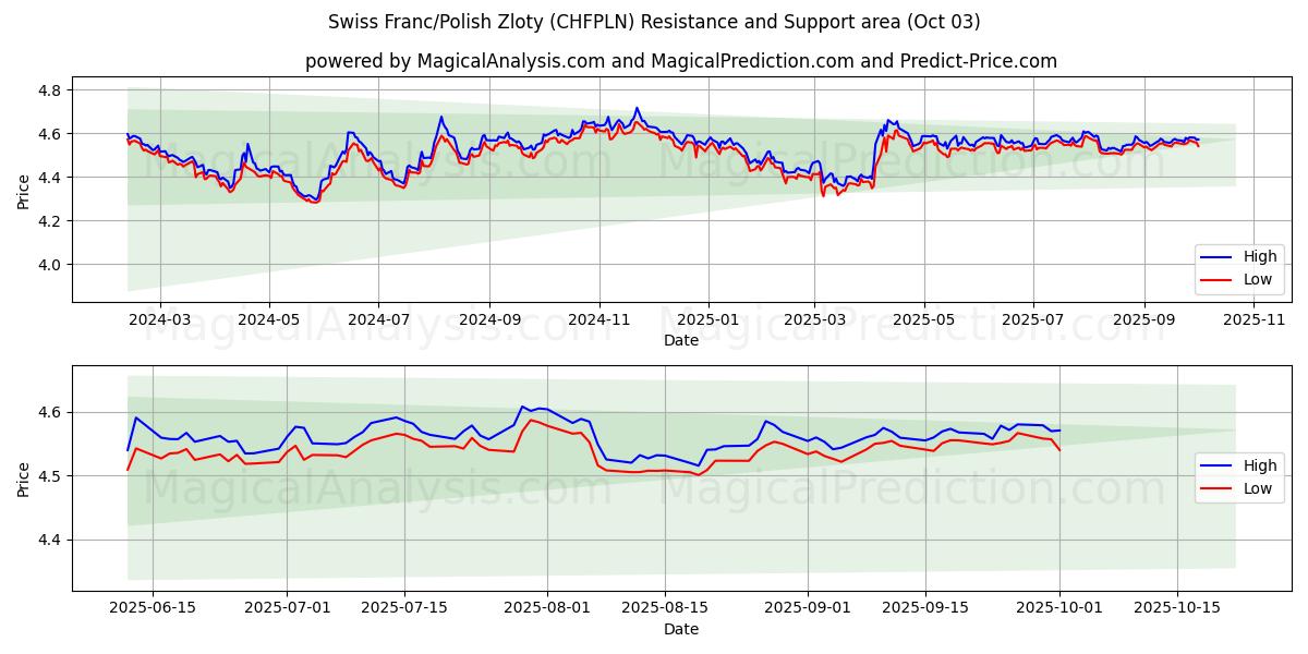  Sveitsin frangi / Puolan zloty (CHFPLN) Support and Resistance area (26 Sep) 