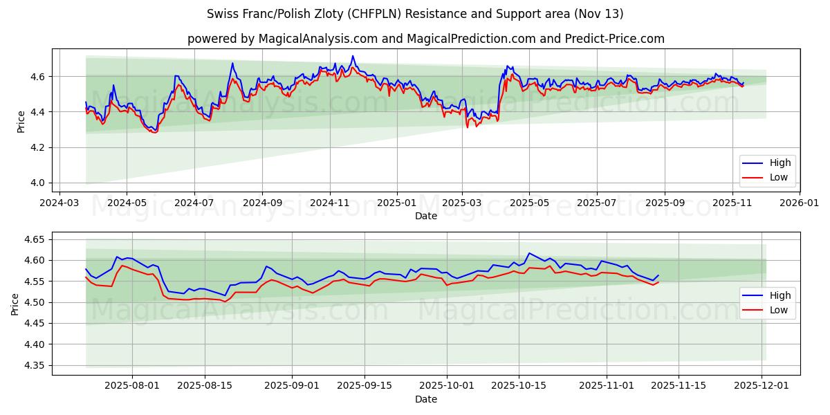  Franc suisse/Zloty polonais (CHFPLN) Support and Resistance area (12 Nov) 
