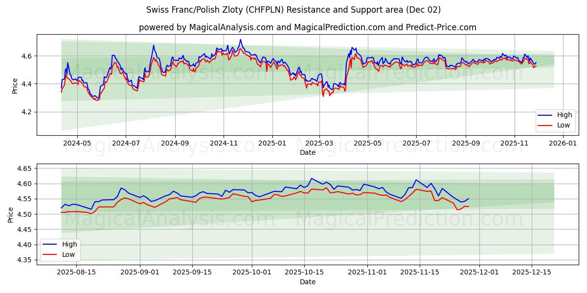  स्विस फ़्रैंक/पोलिश ज़्लॉटी (CHFPLN) Support and Resistance area (01 Dec) 