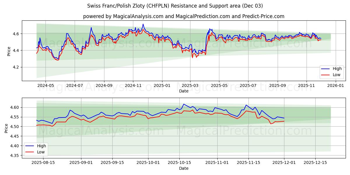  Швейцарский франк/Польский злотый (CHFPLN) Support and Resistance area (02 Dec) 