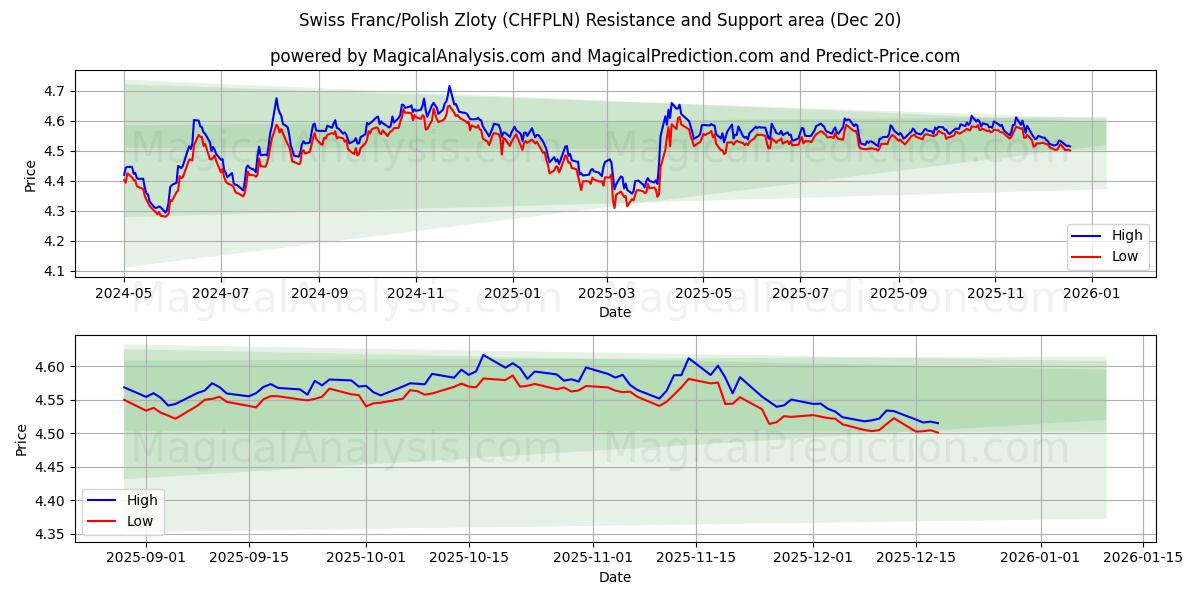  Sveitsin frangi / Puolan zloty (CHFPLN) Support and Resistance area (19 Dec) 