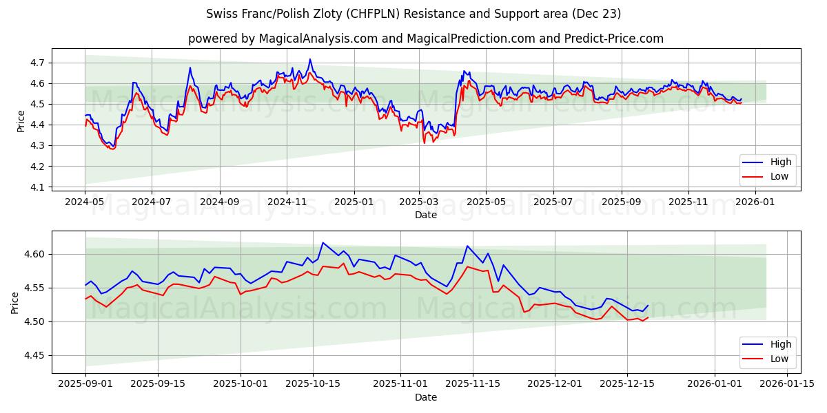  schweiziske franc/polske zloty (CHFPLN) Support and Resistance area (22 Dec) 