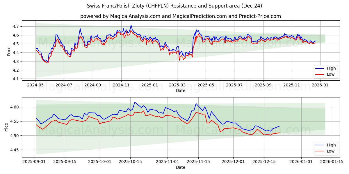  الفرنك السويسري/الزلوتي البولندي (CHFPLN) Support and Resistance area (23 Dec) 