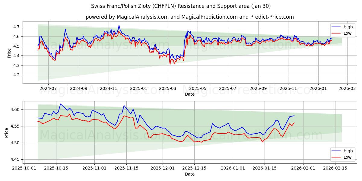  Swiss Franc/Polish Zloty (CHFPLN) Support and Resistance area (29 Jan) 