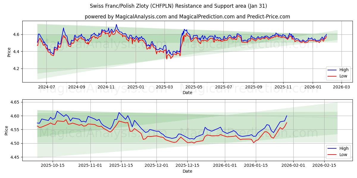  Sveitsin frangi / Puolan zloty (CHFPLN) Support and Resistance area (30 Jan) 