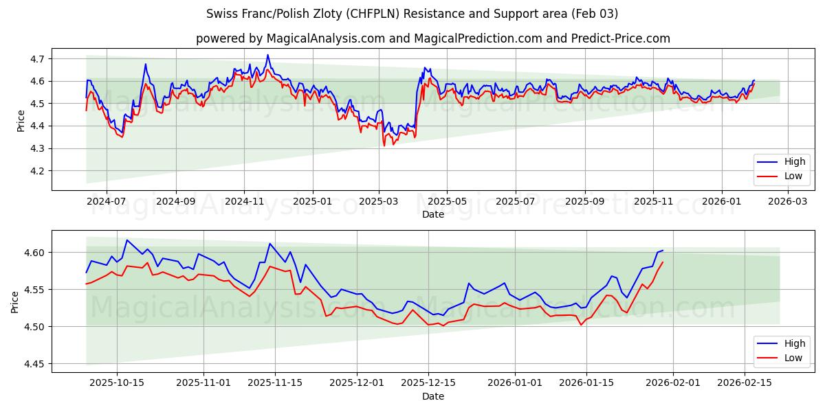  Franco Suíço/Zloty Polonês (CHFPLN) Support and Resistance area (02 Feb) 