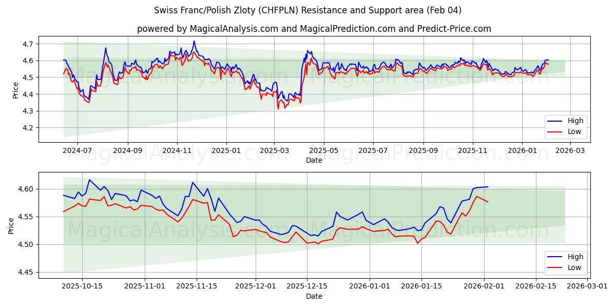  瑞士法郎/波兰兹罗提 (CHFPLN) Support and Resistance area (03 Feb) 