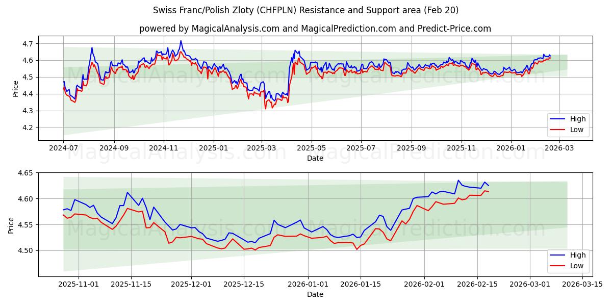  Swiss Franc/Polish Zloty (CHFPLN) Support and Resistance area (19 Feb) 