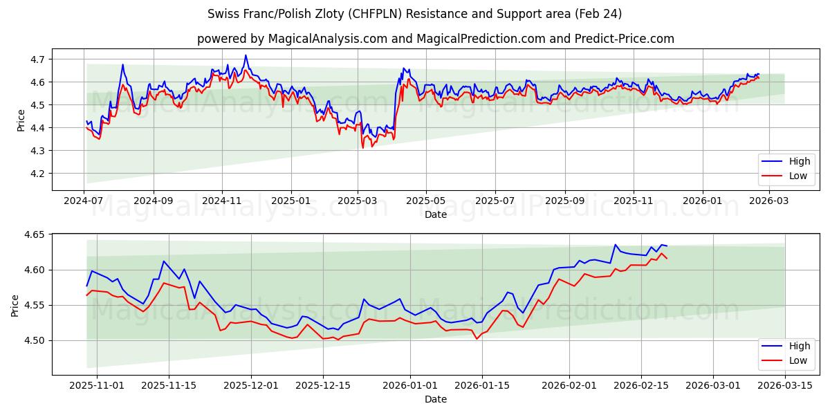  Franco Suíço/Zloty Polonês (CHFPLN) Support and Resistance area (23 Feb) 