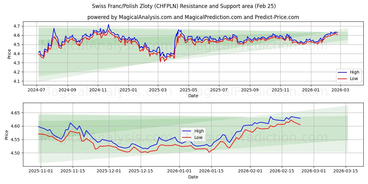  فرانک سوئیس / زلوتی لهستانی (CHFPLN) Support and Resistance area (24 Feb) 