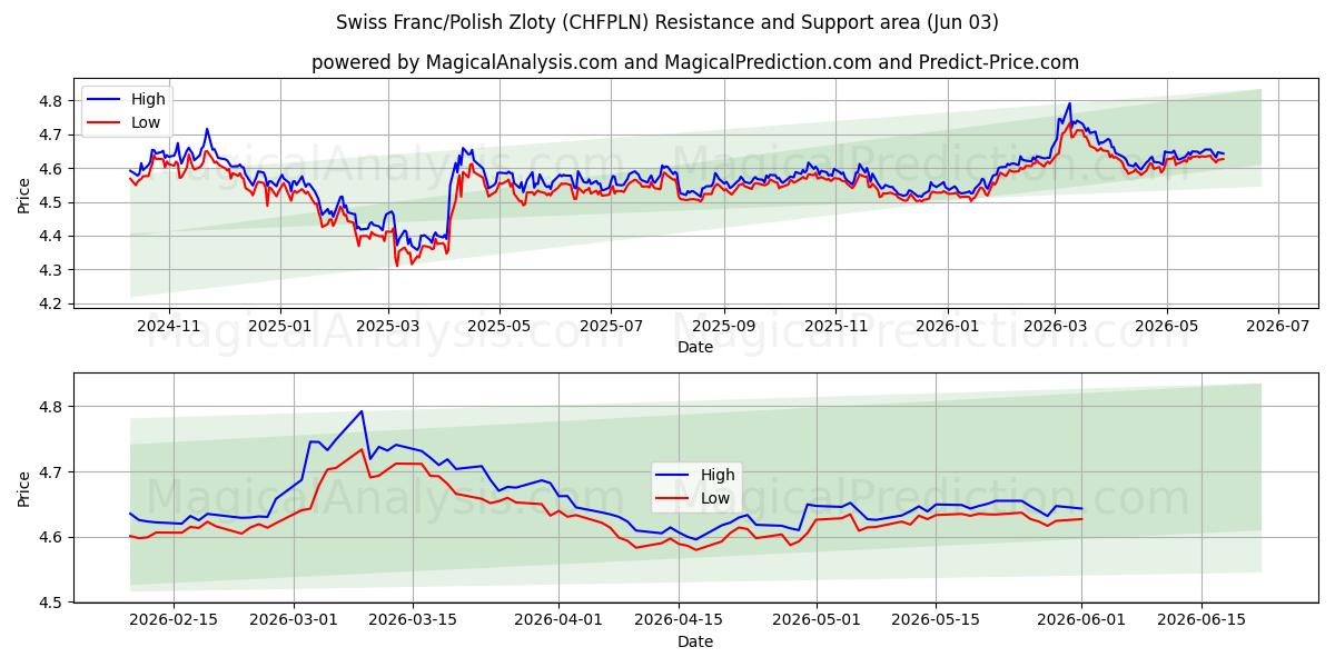  İsviçre Frankı/Polonya Zlotisi (CHFPLN) Support and Resistance area (02 Jun) 