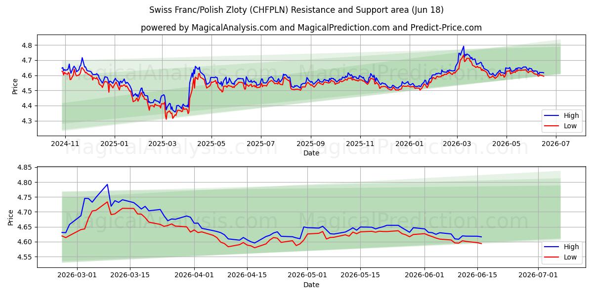  schweiziske franc/polske zloty (CHFPLN) Support and Resistance area (16 Jun) 