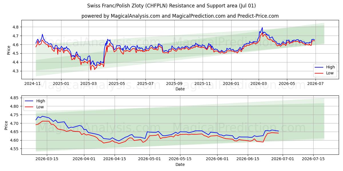  فرانک سوئیس / زلوتی لهستانی (CHFPLN) Support and Resistance area (30 Jun) 
