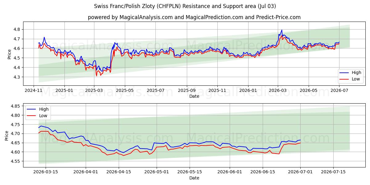  Franco svizzero/Zloty polacco (CHFPLN) Support and Resistance area (02 Jul) 