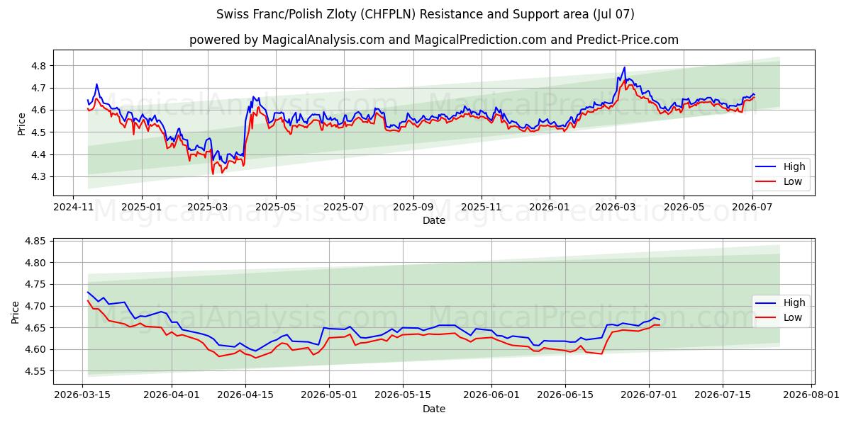  schweiziske franc/polske zloty (CHFPLN) Support and Resistance area (06 Jul) 