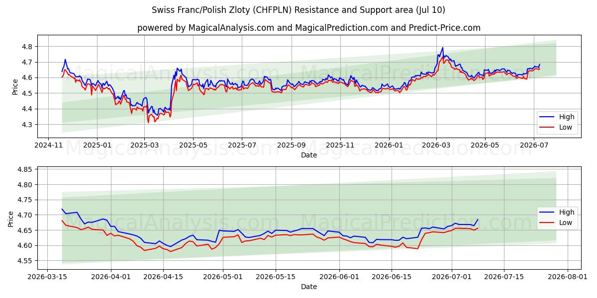  瑞士法郎/波兰兹罗提 (CHFPLN) Support and Resistance area (09 Jul) 