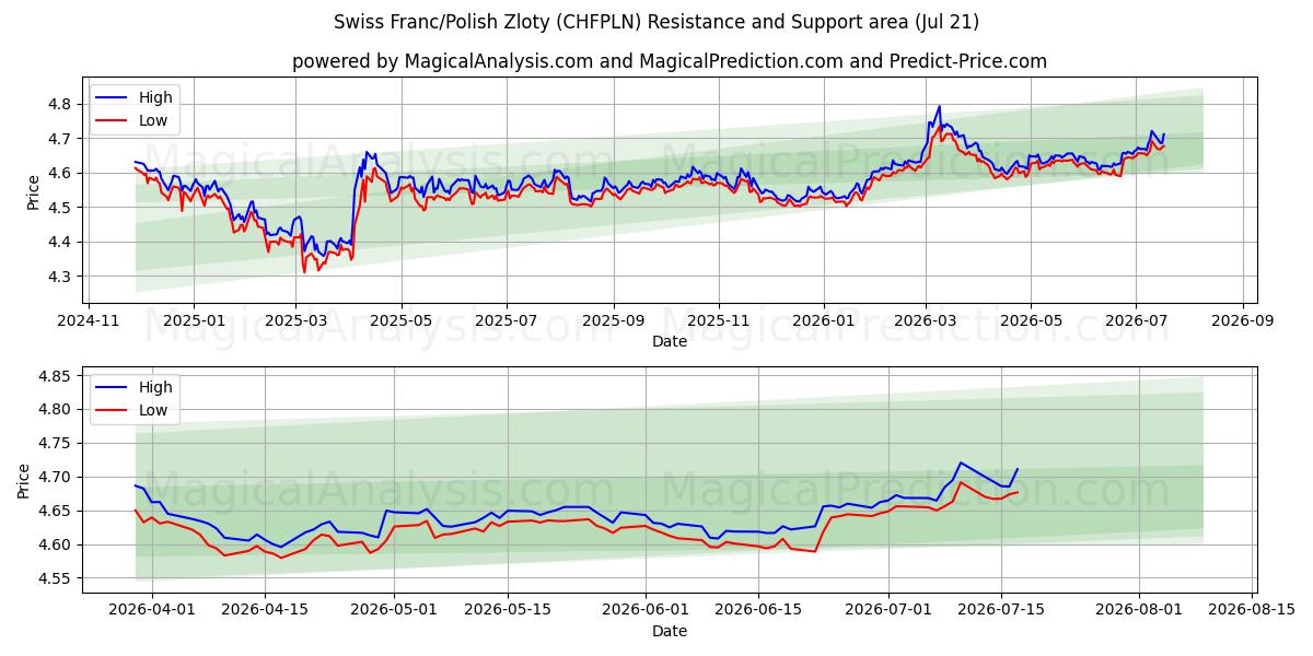  فرانک سوئیس / زلوتی لهستانی (CHFPLN) Support and Resistance area (20 Jul) 