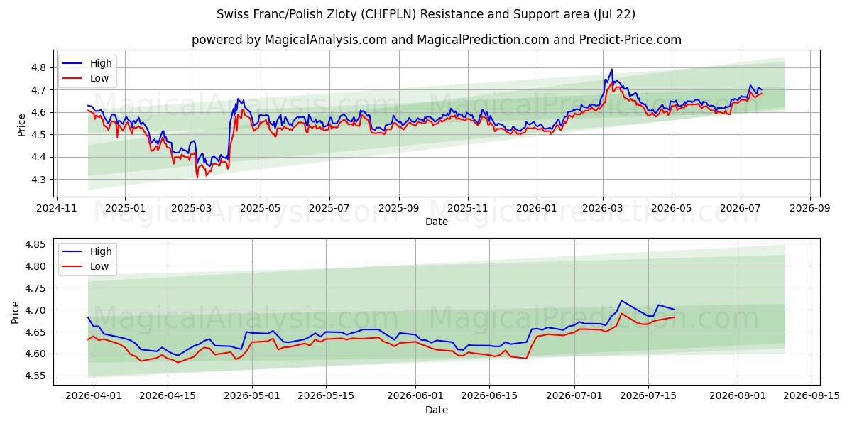  Zwitserse frank/Poolse zloty (CHFPLN) Support and Resistance area (21 Jul) 