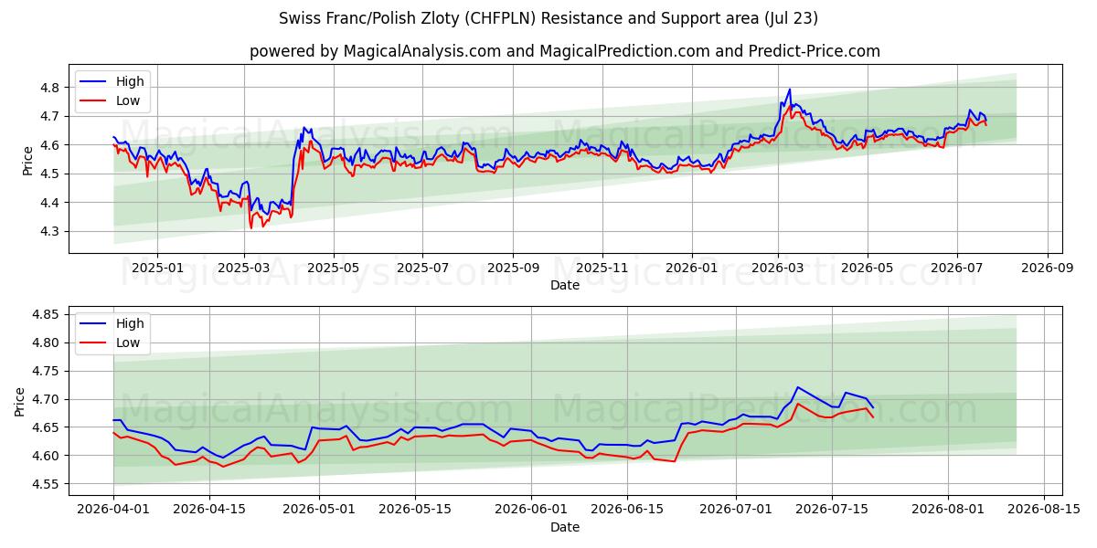  الفرنك السويسري/الزلوتي البولندي (CHFPLN) Support and Resistance area (22 Jul) 