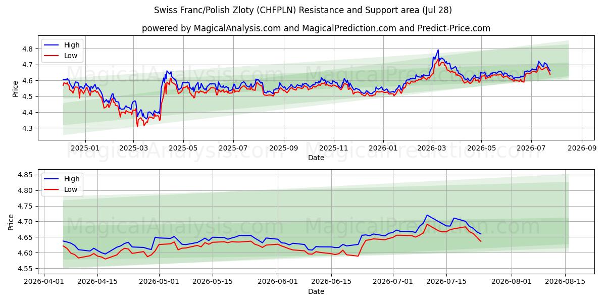  स्विस फ़्रैंक/पोलिश ज़्लॉटी (CHFPLN) Support and Resistance area (27 Jul) 