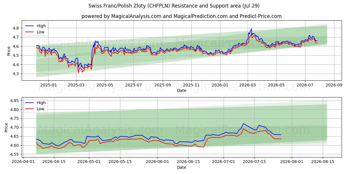  Sveitsin frangi / Puolan zloty (CHFPLN) Support and Resistance area (28 Jul) 
