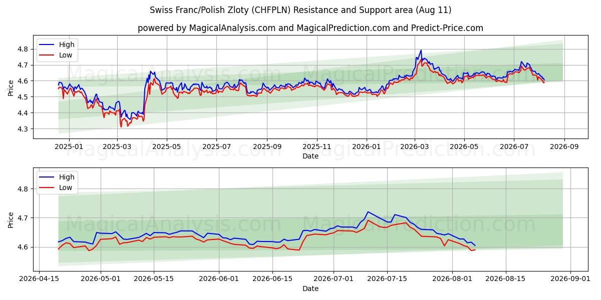  فرانک سوئیس / زلوتی لهستانی (CHFPLN) Support and Resistance area (10 Aug) 