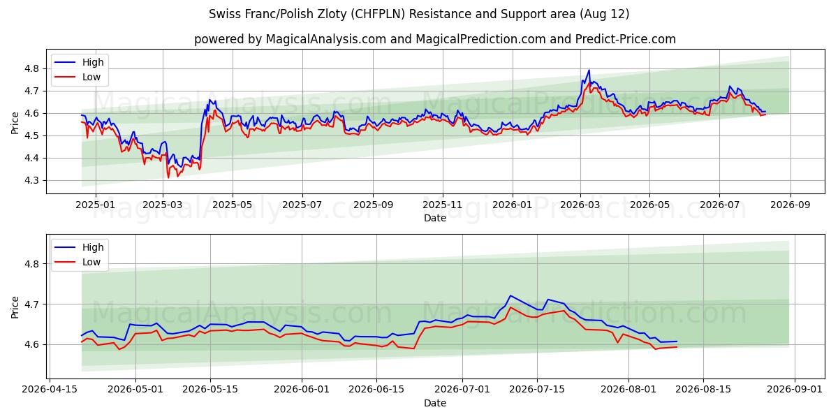  Zwitserse frank/Poolse zloty (CHFPLN) Support and Resistance area (11 Aug) 