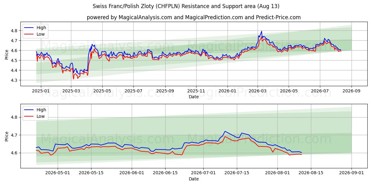  Swiss Franc/Polish Zloty (CHFPLN) Support and Resistance area (12 Aug) 