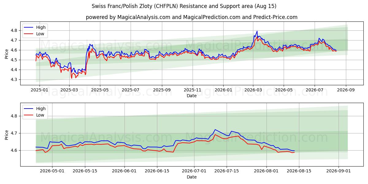  schweiziske franc/polske zloty (CHFPLN) Support and Resistance area (14 Aug) 