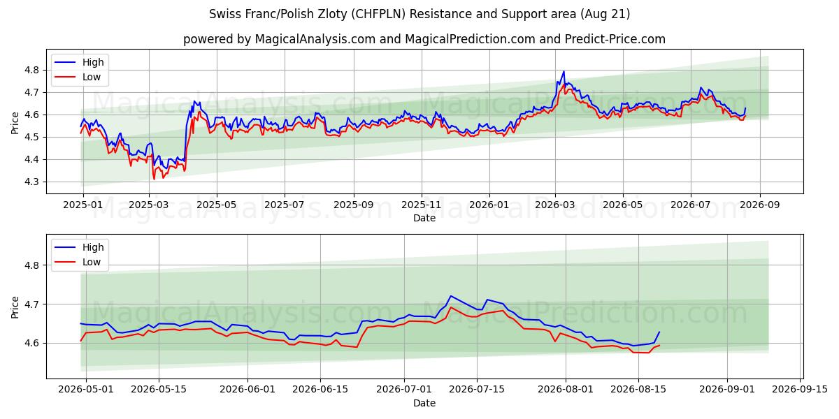  schweiziske franc/polske zloty (CHFPLN) Support and Resistance area (18 Aug) 