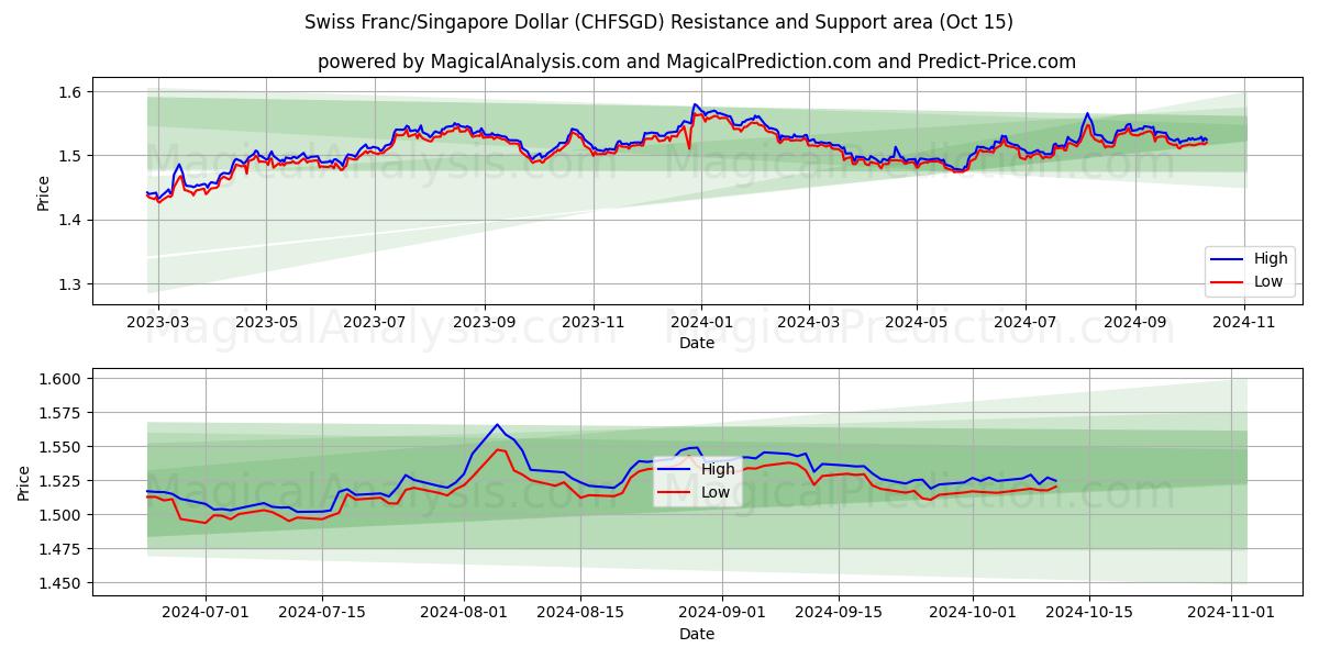  Sveitsin frangi / Singaporen dollari (CHFSGD) Support and Resistance area (15 Oct) 