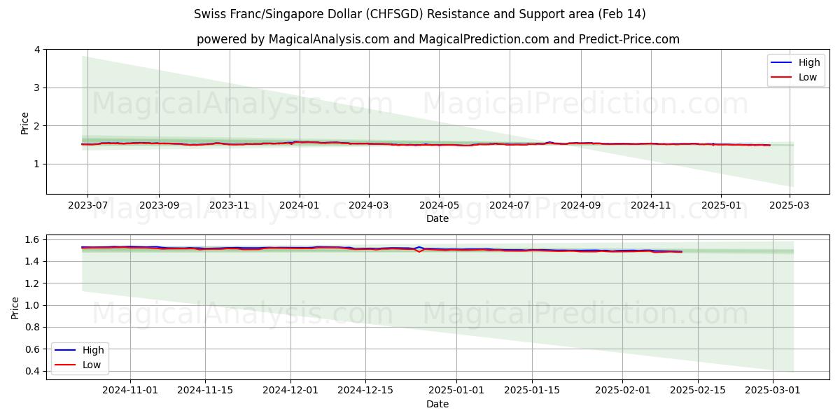  स्विस फ़्रैंक/सिंगापुर डॉलर (CHFSGD) Support and Resistance area (04 Feb) 