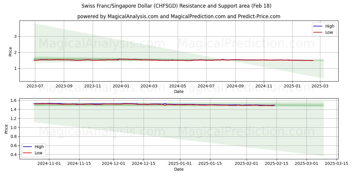  Sveitsin frangi / Singaporen dollari (CHFSGD) Support and Resistance area (06 Feb) 