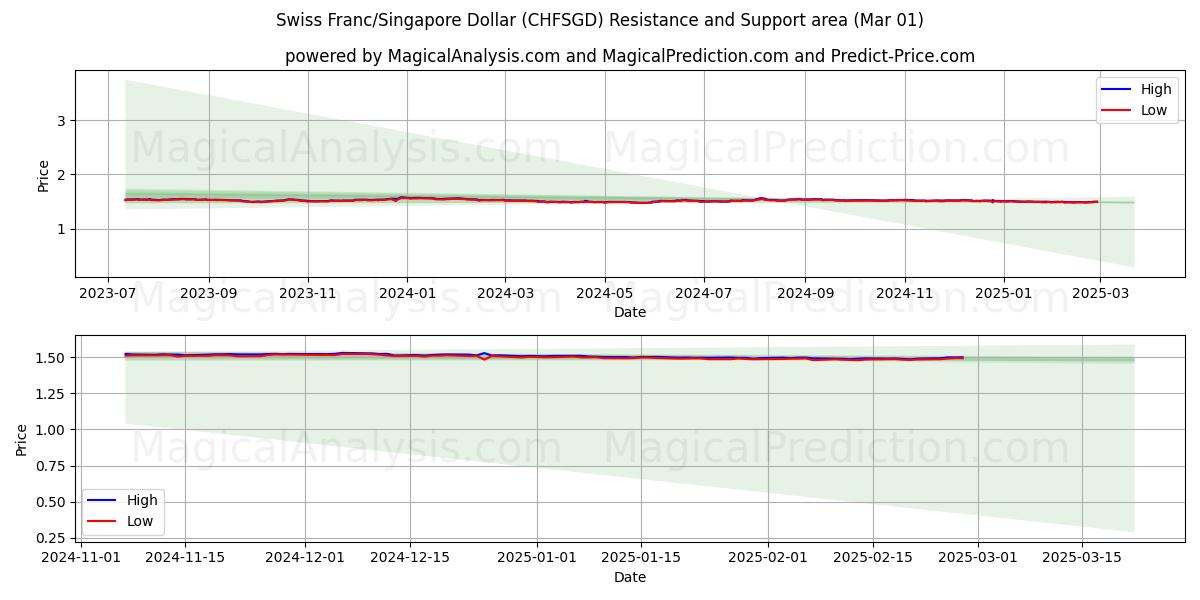  Franco suizo/Dólar de Singapur (CHFSGD) Support and Resistance area (01 Mar) 