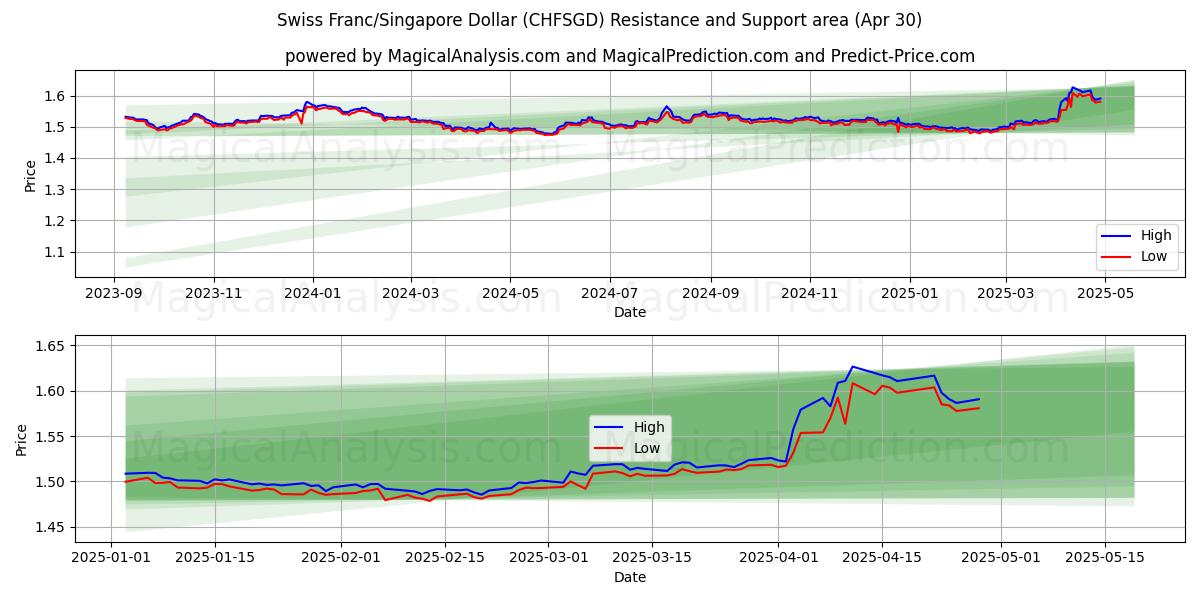  瑞士法郎/新加坡元 (CHFSGD) Support and Resistance area (30 Apr) 
