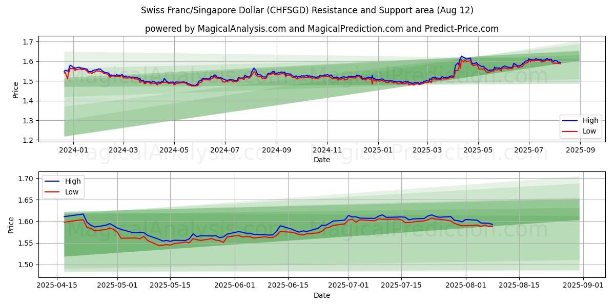  スイスフラン/シンガポールドル (CHFSGD) Support and Resistance area (11 Aug) 