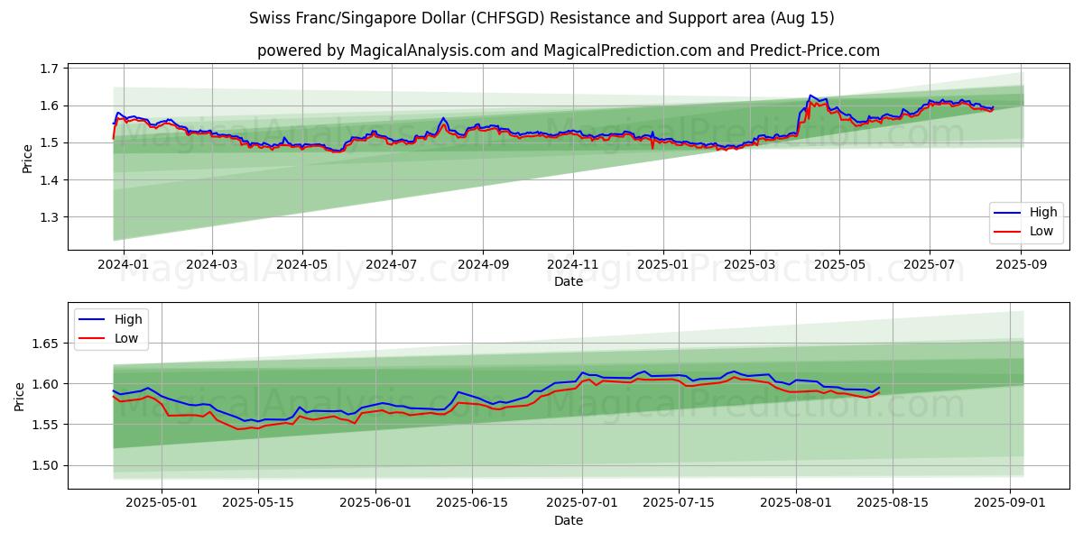  Schweiziska franc/Singapore Dollar (CHFSGD) Support and Resistance area (14 Aug) 