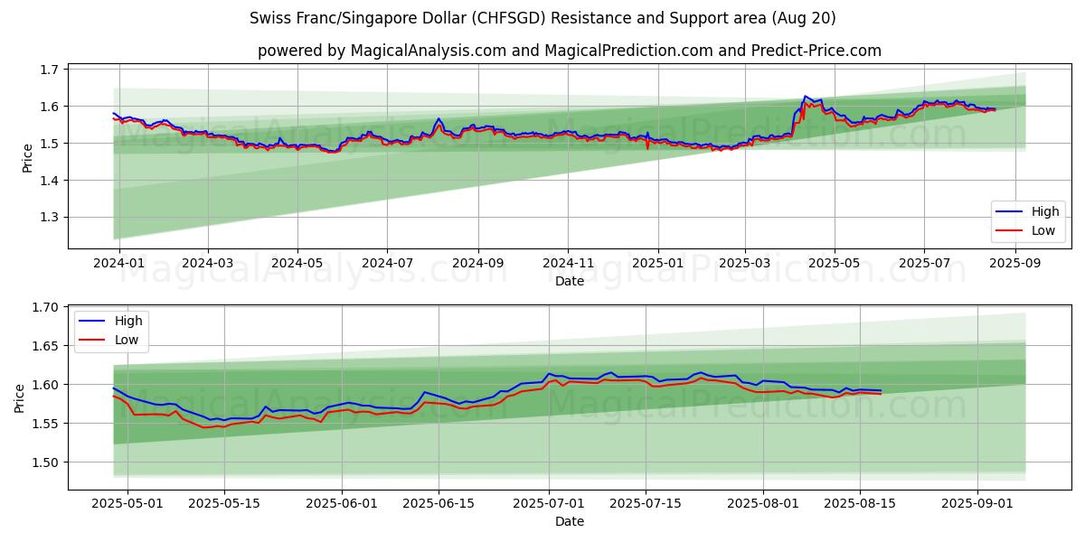  فرانک سوئیس/دلار سنگاپور (CHFSGD) Support and Resistance area (18 Aug) 