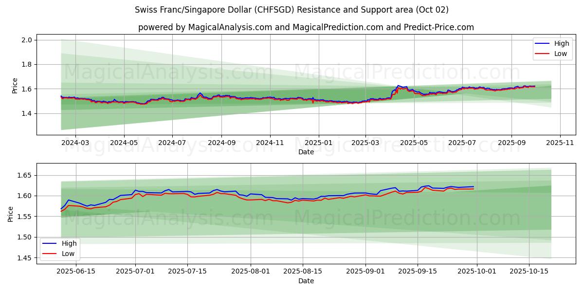  Franco suizo/Dólar de Singapur (CHFSGD) Support and Resistance area (26 Sep) 