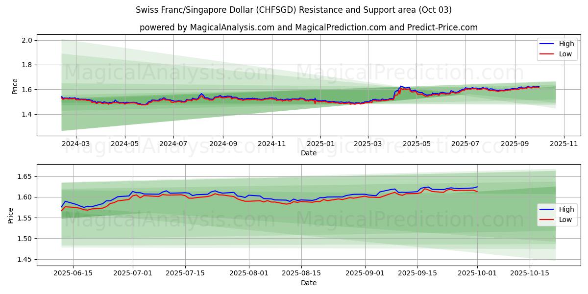  Swiss Franc/Singapore Dollar (CHFSGD) Support and Resistance area (02 Oct) 