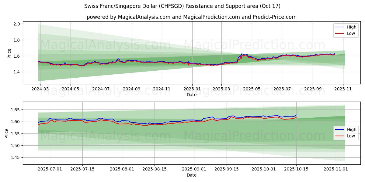 Sveitsin frangi / Singaporen dollari (CHFSGD) Support and Resistance area (16 Oct) Sveitsin frangi / Singaporen dollari (CHFSGD) Support and Resistance area (16 Oct)
