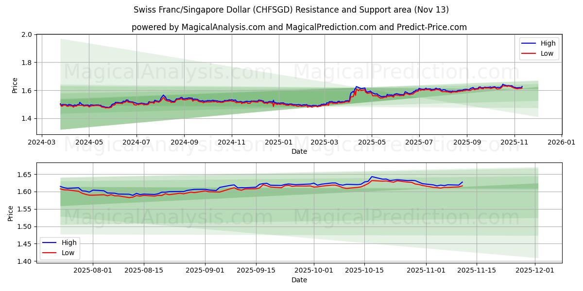  Schweizer Franken/Singapur-Dollar (CHFSGD) Support and Resistance area (12 Nov) 