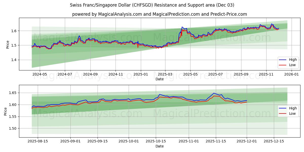  Swiss Franc/Singapore Dollar (CHFSGD) Support and Resistance area (02 Dec) 