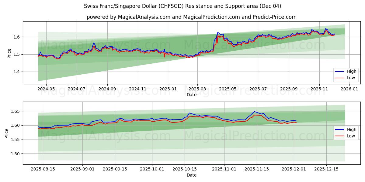  Zwitserse frank/Singaporese dollar (CHFSGD) Support and Resistance area (03 Dec) 