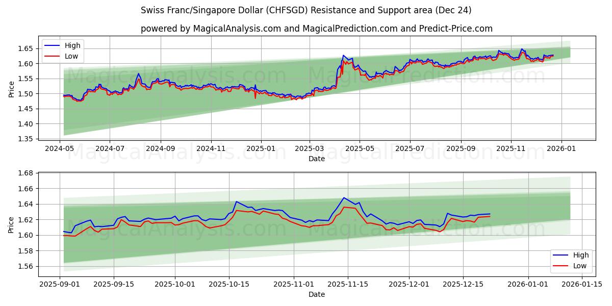  Zwitserse frank/Singaporese dollar (CHFSGD) Support and Resistance area (23 Dec) 