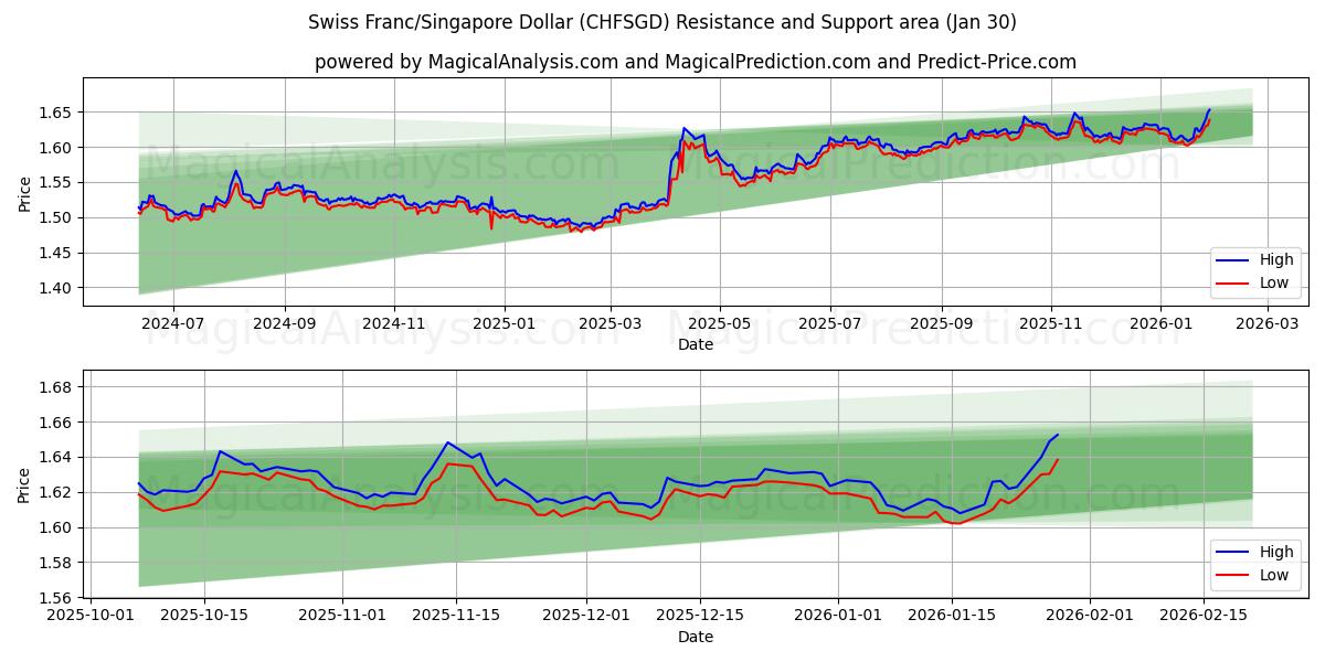  Швейцарский франк/Сингапурский доллар (CHFSGD) Support and Resistance area (29 Jan) 
