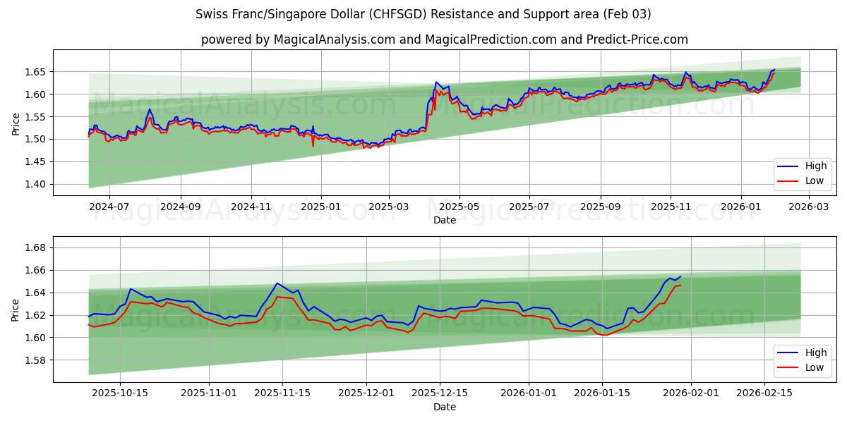  Franco suizo/Dólar de Singapur (CHFSGD) Support and Resistance area (02 Feb) 