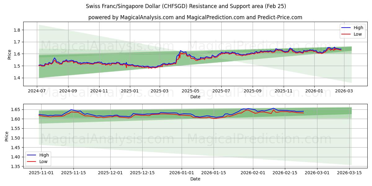  Sveitsiske franc/Singapore Dollar (CHFSGD) Support and Resistance area (24 Feb) 