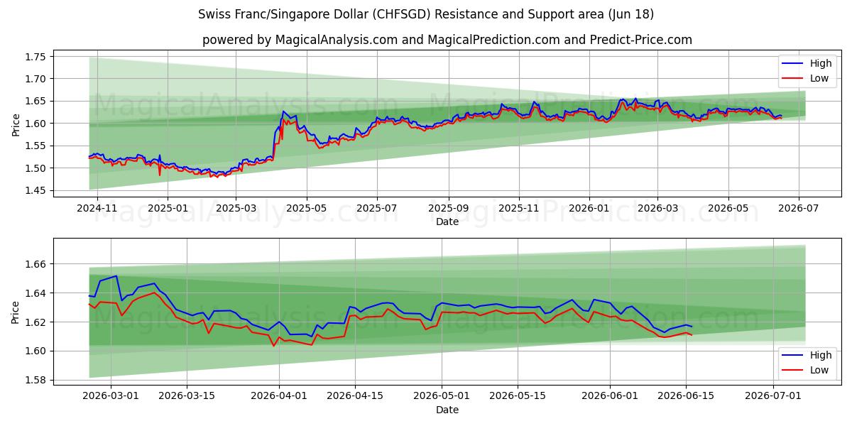  Schweizer Franken/Singapur-Dollar (CHFSGD) Support and Resistance area (11 Jun) 